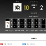 オリックス 楽天に10対2で勝利！！！！パ・リーグ通算5000勝に到達　九里亜蓮は8.1回136球2失点で6勝目