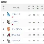 【悲報】ドジャースさん案の定独走し始める...