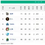 【セ順位スレ】神===-巨De広=中9.5g差ヤ【6/27】