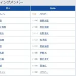 【巨人対DeNA9回戦】6（左） 中山 礼都　7（捕） 岸田 行倫
