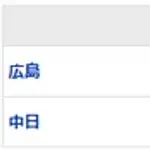 【試合結果】 6/28 中日 1-2 広島 打線チャンス活かせず逆転負け、、
