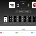 オリックス 楽天に2対4で敗戦‥球団43年ぶり初回先頭から２者連発も逆転負け　岸田監督「流れ止められなかった」