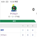 【試合結果】ヤクルト0-6阪神　アビラ5回5失点　完封負け
