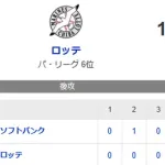【1-2】ホークス、カード勝ち越し！！東浜が6回無失点の好投　山川・栗原がソロホームランの活躍　最後に杉山が抑え勝利！！