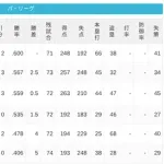 パ・リーグ 順位表 (6/29)