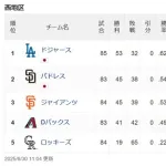 【悲報】ナ・リーグ西地区シーズン終了...