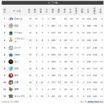 今年のオープン戦3位球団wwwwwwwwwwwwwwwwwwwwwwwww