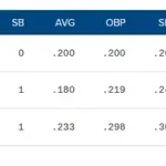 ムーキー・ベッツ  過去30試合 .233  1HR  OPS.606  ←  こいつがスタメン落ちしない理由