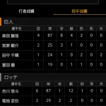 ロッテ吉川(育成)、巨人二軍相手に6回12奪三振！