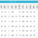 パ・リーグ 順位表 (7/1)