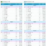 NPBオールスター、最終選出が発表！