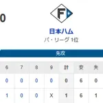 【1-0】ホークス勝利！！有原航平が今季初完封で12球団勝利達成！