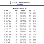 現役日本人選手通算ホームラン数