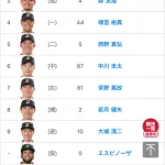 7.1 vs西武 オリックススタメン 7番ライト茶野 杉本はコンディション悪いんかな!?