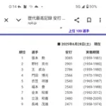 山田哲人(303本塁打) 浅村栄斗（302本塁打） 大谷翔平（302本塁打）