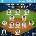 【悲報】オールスターファン投票最終結果　ソフトバンクから０人ｗｗｗｗ