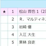 巨人ライデル・マルティネス（31登板　防0.00）、ファン投票で選ばれない