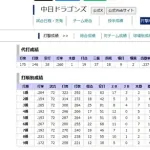中日ドラゴンズさん、また珍記録継続中　「５番打者のホームランゼロ」