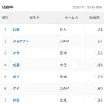 プロ野球の防御率1点台、とんでもない人数になってしまう