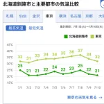 釧路市さん、涼しすぎる