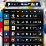 パリーグ、日ハム・オリックス・ソフトバンクが1ゲーム差以内の大混戦に