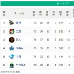 【セスレ】神====広=-巨De====中=========ヤ【7/2】