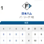 【4-1】ホークス勝利！！同一カード3連勝！！松本晴が7回14奪三振1失点の好投　山川穂高が2本のホームラン　山本恵大がプロ初安打＆猛打賞の活躍