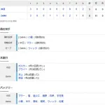 【試合結果】 7/3 中日 5-8 DeNA　5連敗で借金は9　初回3点先制も初回に追いつかれ逆転負け