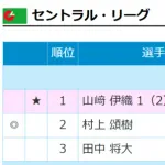田中将大 オールスター選手間投票3位←これ