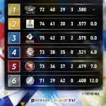 オリックスさんひっそり首位浮上