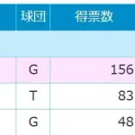 田中将大 選手間投票3位←これ