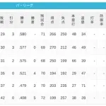 パ・リーグ 順位表 (7/3)