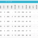パ・リーグ 順位表 (7/4)