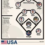 アメリカ人「2026WBCアメリカ代表を予想してみた！」