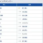 【巨人対広島12回戦】4（一） 増田 陸　8（二） 門脇 誠