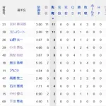 【悲報】ヤクルト　先発防御率3.90