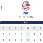 【0-1】ホークス敗戦
