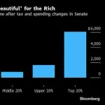トランプの貧乏人が年8万損して、金持ちが年87万得する減税法案成立へ