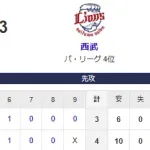 【4-3】ホークス接戦を制す！！！！中村晃、柳町がタイムリー含むマルチ安打の活躍　杉山が三者連続三振でゲームセット