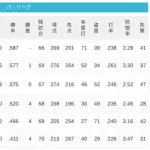パ・リーグ 順位表 (7/5)