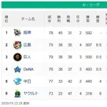 【7/5】神======-広ｰ/巨/ｰ横====中========ヤ