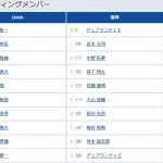 【DeNA対阪神13回戦】6（左） 前川 右京　7（遊） 熊谷 敬宥