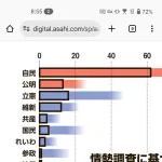 最新の情勢、参政党が15-20議席獲得見込みwwwww