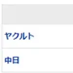 【試合結果】 7/5 中日 4-6 ヤクルト 延長12回勝野痛恨被弾 3点リード守れず松山の穴が響いた敗戦・・