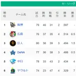 セ・リーグ、終了