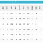 パ・リーグ 順位表 (7/6)
