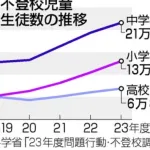 【悲報】小中学生の不登校、毎年増え続けて40万人に到達ｗｗｗｗｗｗ
