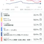 中山秀征さん 圧倒的視聴率を叩き出す