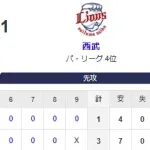 【3-1】ホークス6カード連続勝ち越し！！東浜が7回3安打1失点の好投　牧原大の同点タイムリー、野村勇の勝ち越し２ランなど