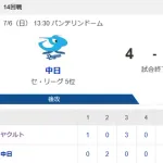 【試合結果】ヤクルト5-4中日　山田伊藤にタイムリー　3連戦勝ち越し